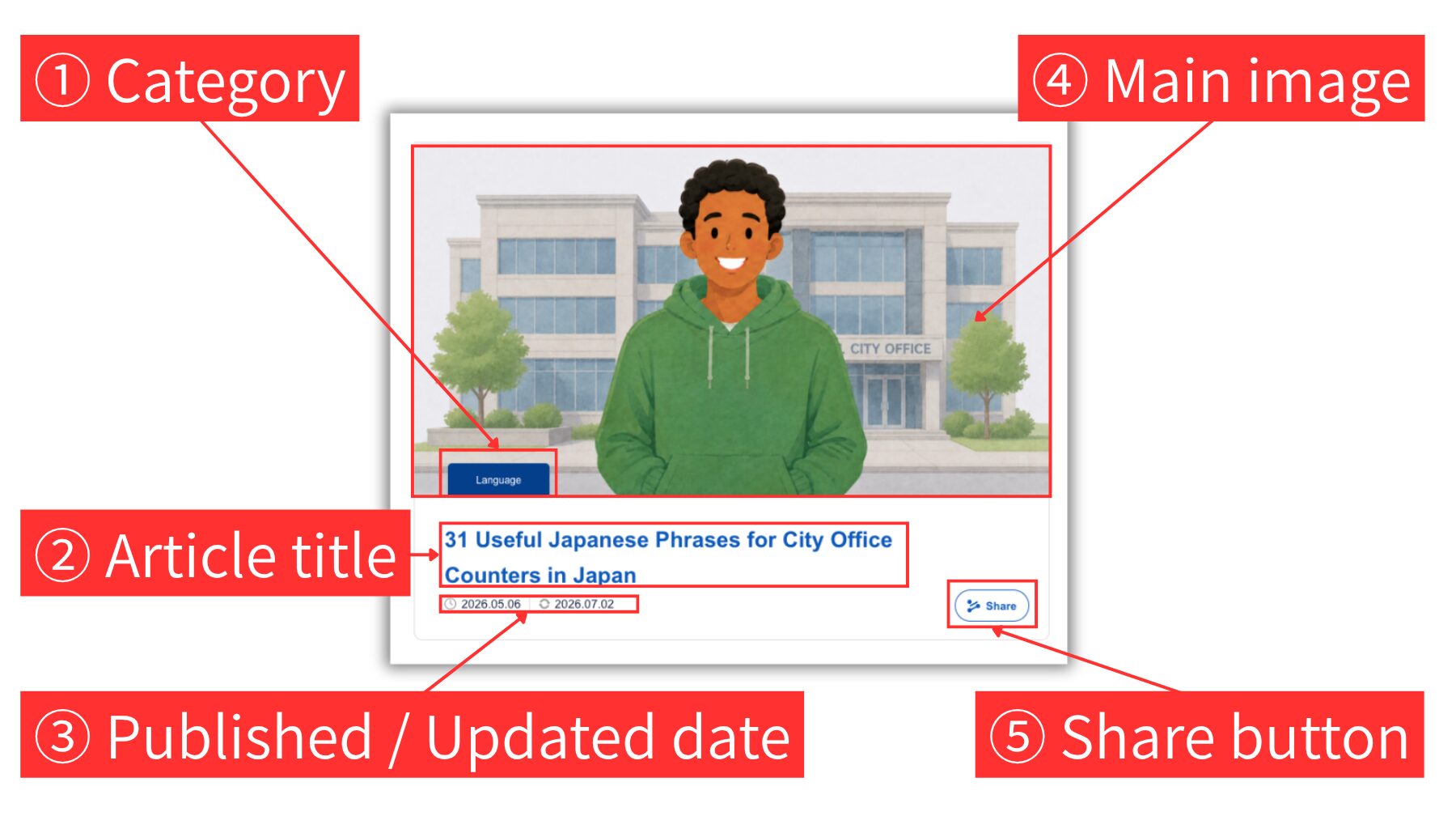 Screenshot of the top area of a Blog article page on Hirakata Life Guide, highlighting the category, article title, published or updated date, main image, and share button.