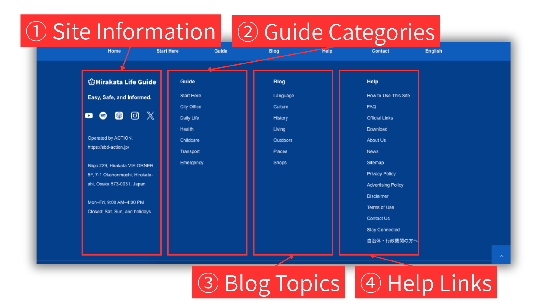 Screenshot of the Hirakata Life Guide footer showing four areas: Site Information, Guide Categories, Blog Topics, and Help Links.