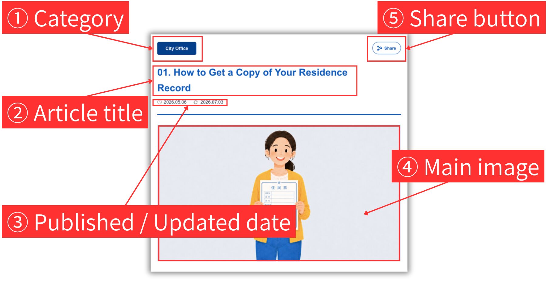 Screenshot of the top area of a Guide article page on Hirakata Life Guide, highlighting the category, article title, published or updated date, main image, and share button.
