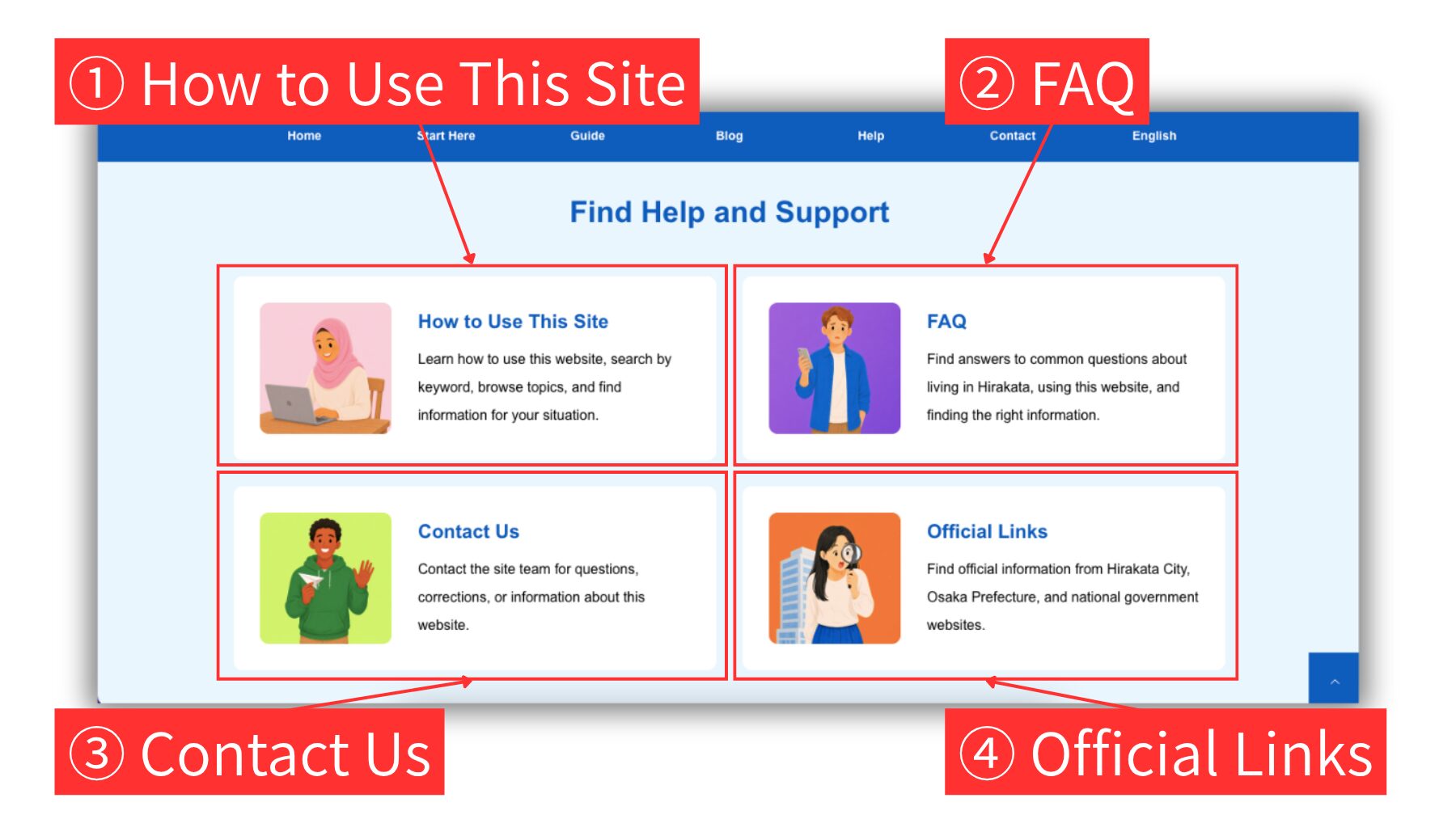 Screenshot of the Help area on Hirakata Life Guide, highlighting How to Use This Site, FAQ, Contact Us, and Official Links.