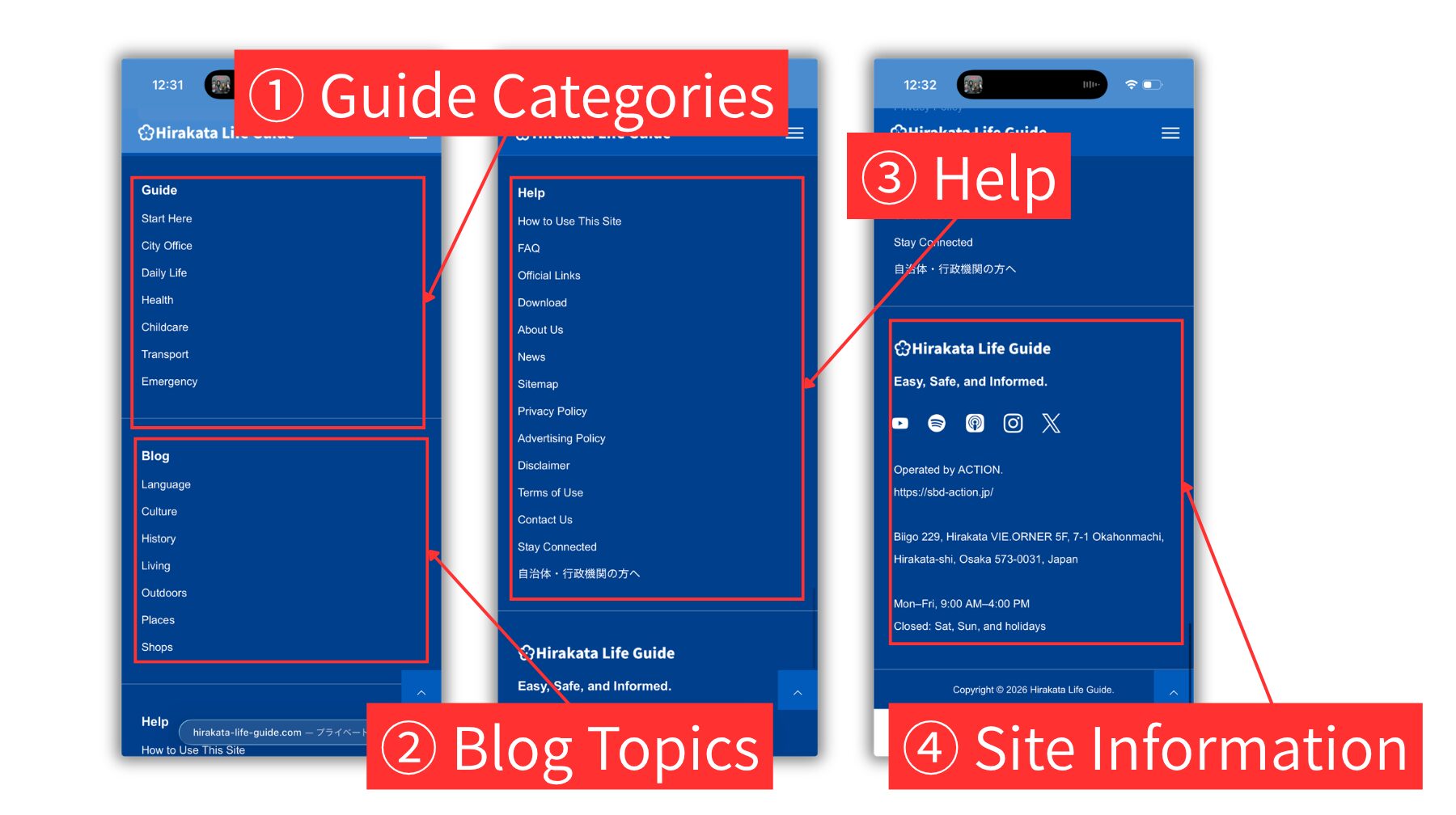 Smartphone screenshots of the Hirakata Life Guide footer showing Guide Categories, Blog Topics, Help links, and Site Information.
